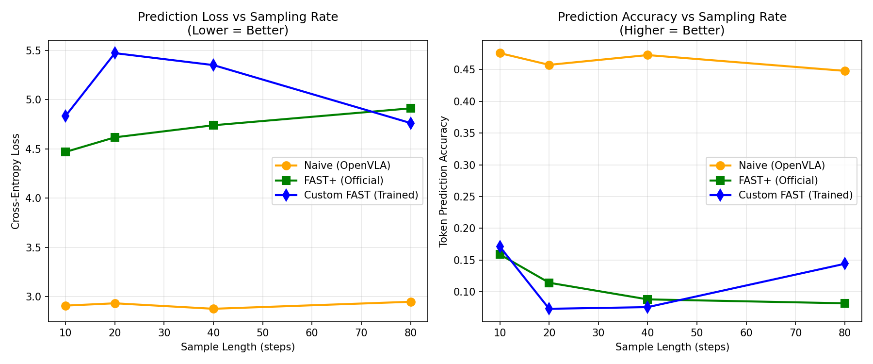 Two line charts. Left: next-token cross-entropy loss against sample length for naive, FAST+ and custom FAST tokens; naive stays near 2.9 while FAST+ and custom FAST sit between 4.5 and 5.5. Right: token prediction accuracy; naive stays near 0.46 while FAST tokens fall between 0.07 and 0.17.